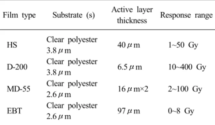 Fig. 1. Diagram of the GafChromic film structure and its com- com-positions: (A) HS model and (B) EBT Model-Prototype A.