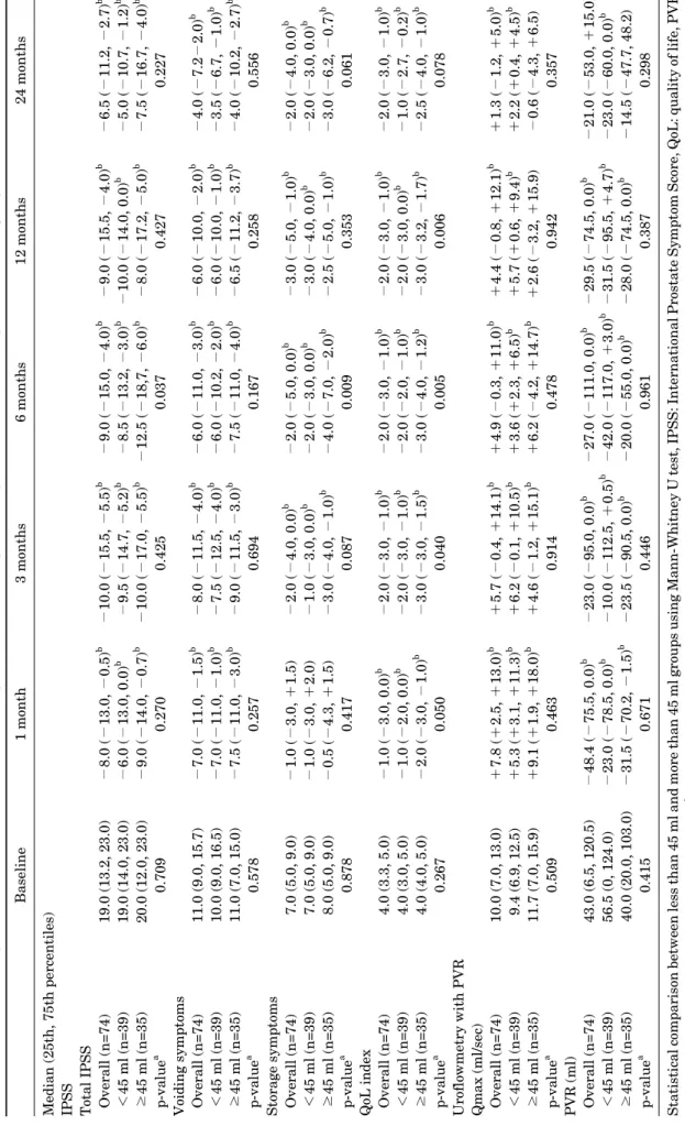 TABLE 2. Overall follow-up of subjective and objective micturition parameters and comparison of parameters in different prostate size subgroups Baseline1 month3 months6 months12 months24 months Median (25th, 75th percentiles) IPSS Total IPSS   Overall (n=7