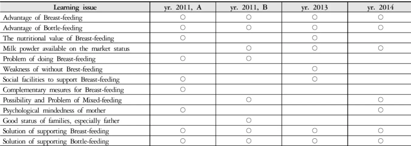 Table 2. Learning Issues Selected by Students
