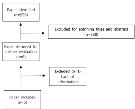 Table 1. Studies of LLLT Irradiation on the Growth Plate of Rat