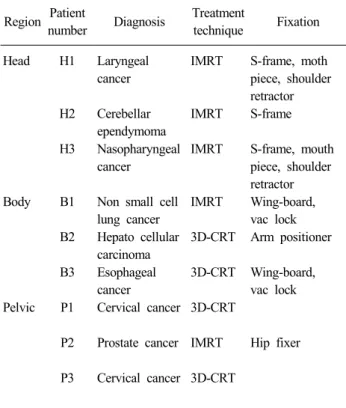 Table 1. Characteristics of the selected patients Region Patient 