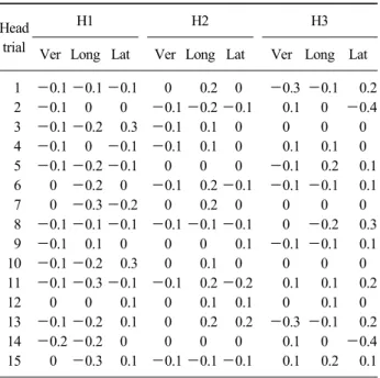 Table 4. The setup deviation evaluated with CBCT for pelvic  region patients (cm)