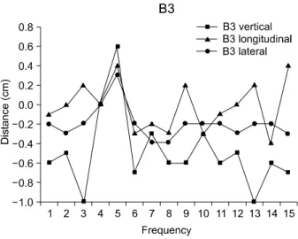 Table 5. Mean time intervals needed for cone-beam CT (min：