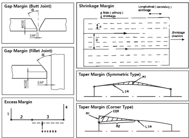 Fig.  1  Classification  of  Steel  Margin  (AVEVA  Solutions  Limited,  2013)