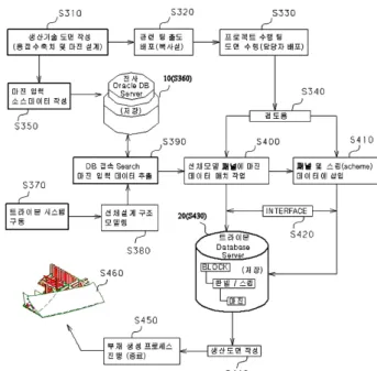 Fig.  4  Flow  of  Steel  Margin  Application  to  Principle  Panel  Based  on  Early  Modeling 