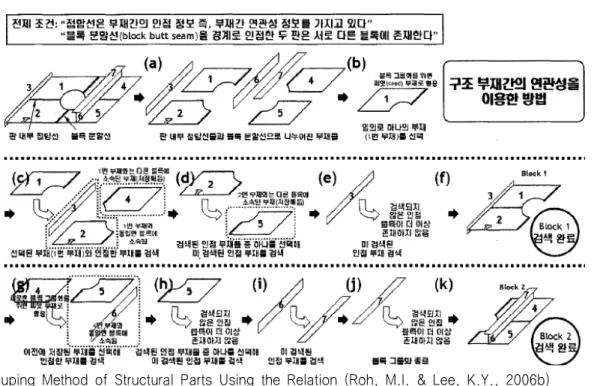 Fig.  6  Grouping  Method  of  Structural  Parts  Using  the  Relation  (Roh,  M.I.  &amp;  Lee,  K.Y.,  2006b)