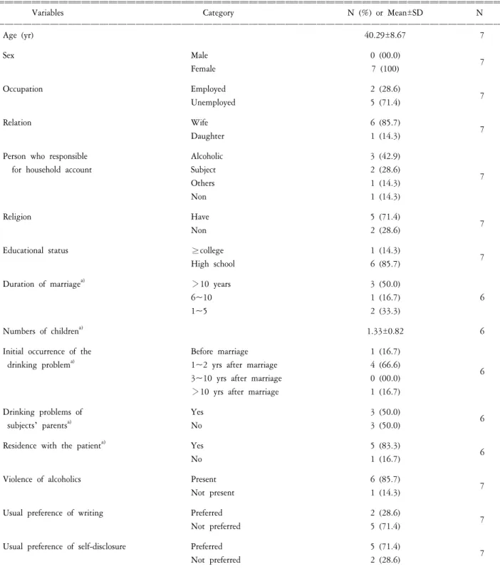 Table  2.  General  characteristics