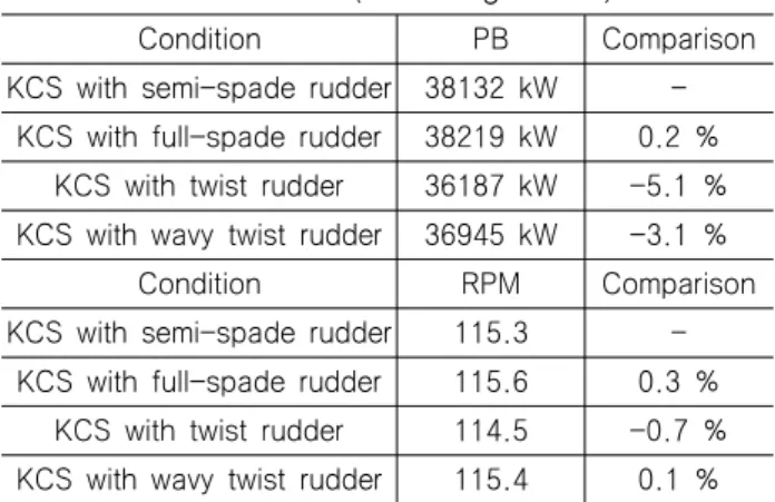 Table 5 Self-propulsion performance of full scale ship  with  each  rudder  (Sea  margin=15%)