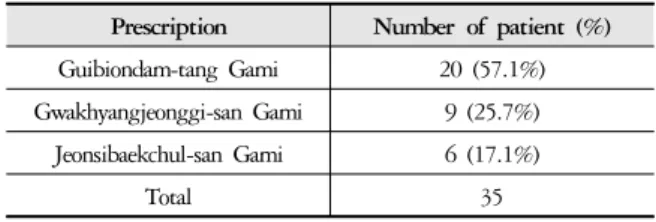 Table 7. Type of Used Prescription