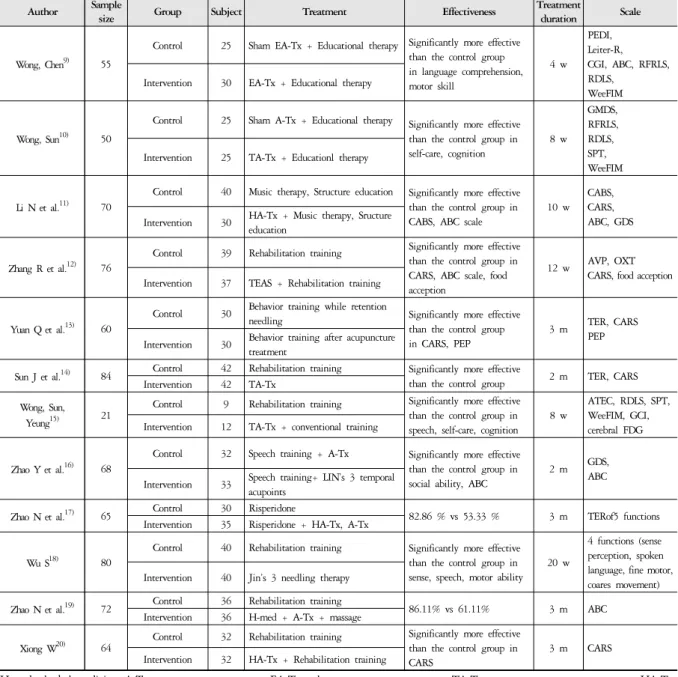 Table 1. Control Study Summary