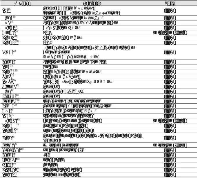 Table 1. Intervention and Results of Studies
