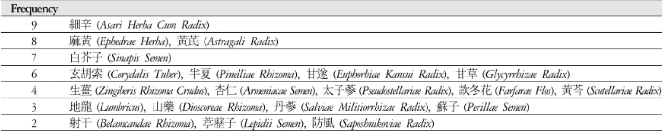 Table 3. Frequency of Acupoints