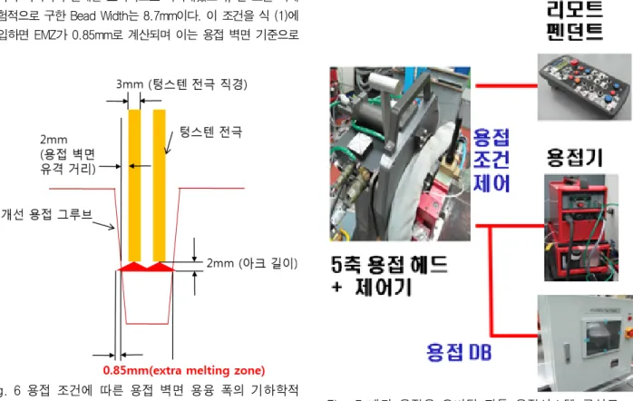 Fig. 6에 용접속도 15cm/min, 용접 전류 200Amps에 대한 용 융폭의 기하학적 관계를 도식적으로 나타내었으며, 본 조건 하에  실험적으로 구한 Bead Width는 8.7mm이다