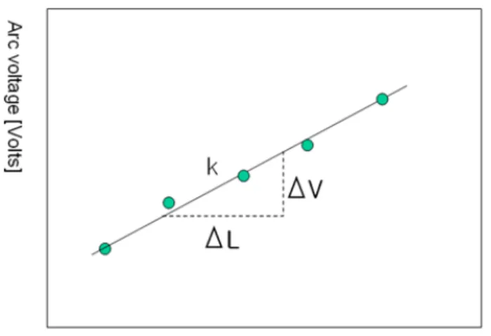 Fig.  9  용접  팁과  모재  간  거리와  전압  신호  관계