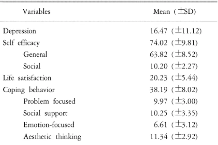 Table 1. Mean, S.D. and range of variables (n=787).