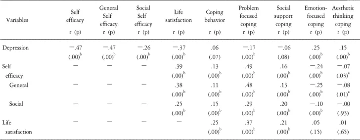 Table 4. Difference of variables between life satisfying group and un- un-satisfying group.
