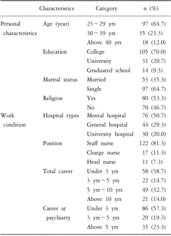 Table 1. General characteristics of subjects (n=150).