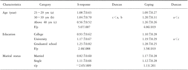 Table 4. Comparisons of the score of stress response and coping according to work conditions (n=150).