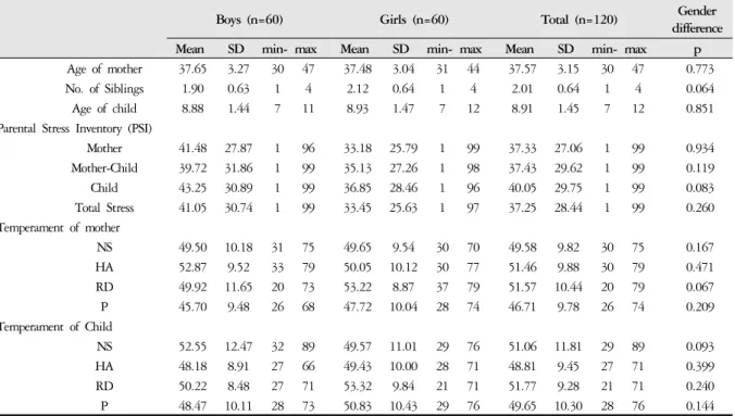 Table 1. Means, Standard Deviations and p-value for Age of Mother, Numbers of Siblings, Age of Child and PSI and  TCI in Boys and Girls