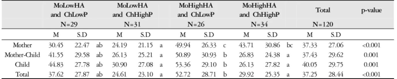 Fig. 2. Parenting stress index (PSI) total scores between groups by mother's Harm Avoidance and child's Persistence.