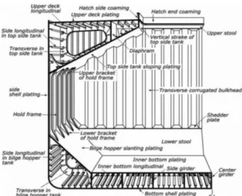 Fig.  1  Single  hull  bulk  carrier  midship 2.2  Double  hull  bulk  carrier