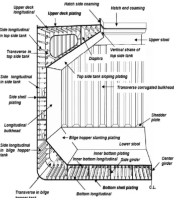 Fig.  2  Double  hull  bulk  carrier  midship