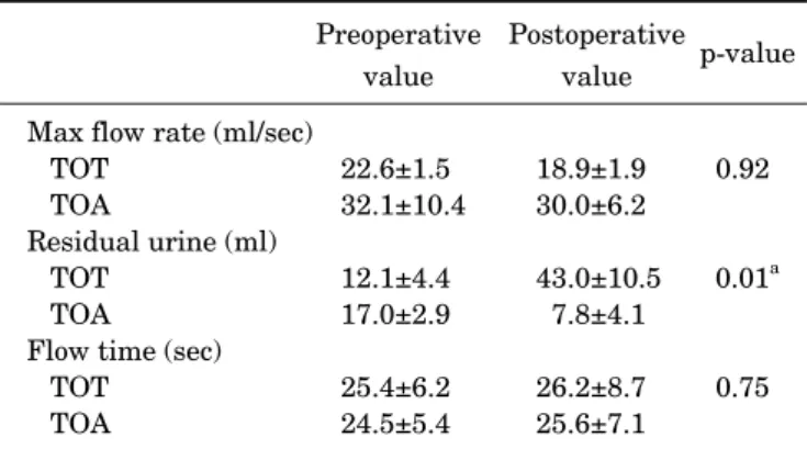 Table 2 shows the objective and subjective outcomes of  both groups 3 months after surgery
