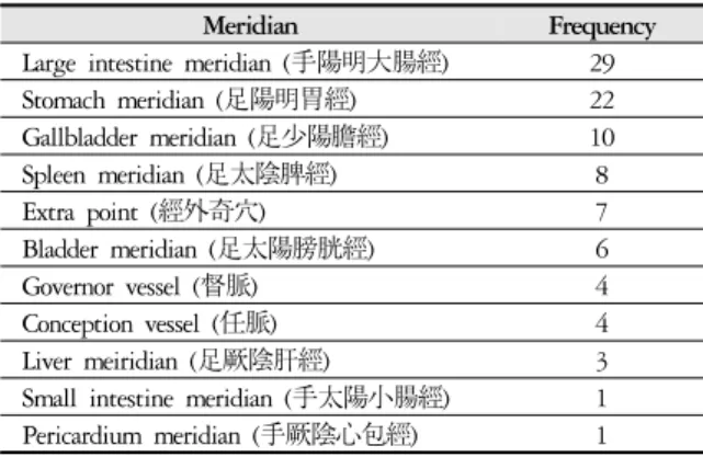 Table 3. Meridian Frequency Ranking in Control Study