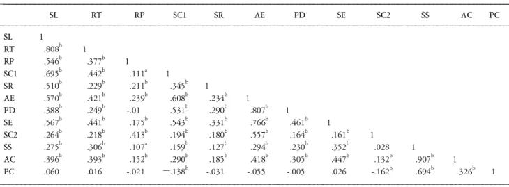 Table 2. The correlation analysis of academic self-efficacy, stress coping style and students' school life.