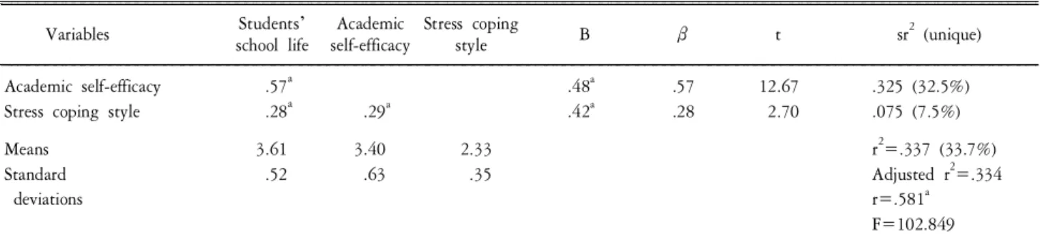 Table 4. The canonical correlation analysis of academic self-efficacy, stress coping style, students' school life.
