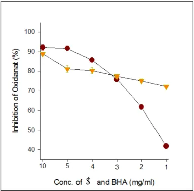 Fig. 1. The Anti-oxidant effects of  Lonicera japonica  water extracts. 