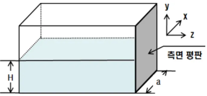 Fig.  1  The  model  of  the  fluid  tank 