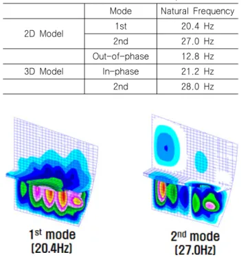 Table 2 The result of the  vibration analysis for F.W.T.