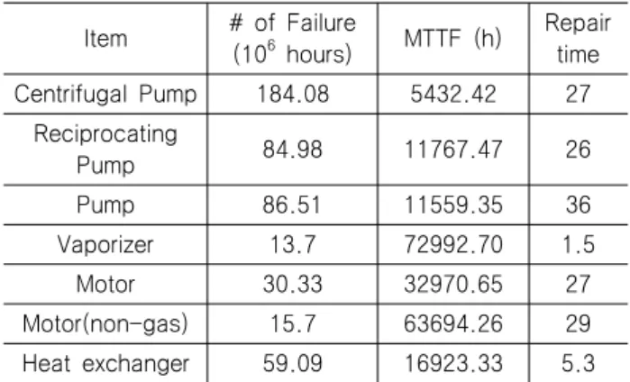 Table  1  Failure  table  of  equipment Item #  of  Failure (10 6   hours) MTTF  (h) Repair time Centrifugal  Pump 184.08 5432.42 27 Reciprocating  Pump 84.98 11767.47 26 Pump 86.51 11559.35 36 Vaporizer 13.7 72992.70 1.5 Motor 30.33 32970.65 27 Motor(non-