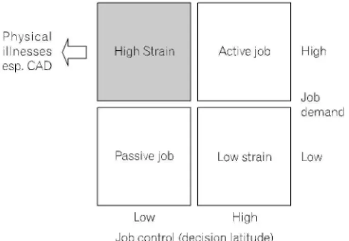 Fig. 1. Karasek의 demand-control 모델의 개념.