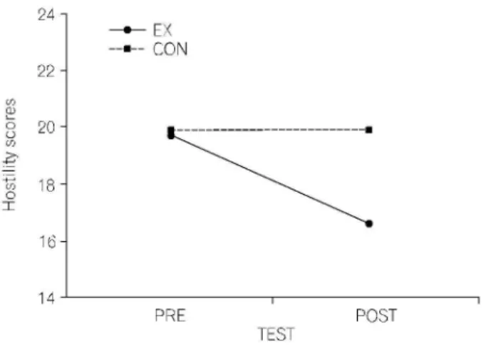 Fig. 4. Means in anger. Fig. 5. Means in hostility.