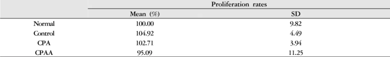 Table 7. Effects of CP on Proliferation Rates of Splenocyte in vivo                   Proliferation rates  Mean (%) SD Normal 100.00 9.82 Control 104.92 4.49 CPA 102.71 3.94 CPAA 95.09 11.25