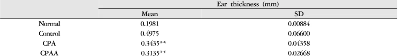 Table 2. The Changes of Ear Thickness in ACD Induced Mice