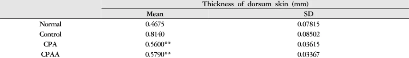 Table 3. The Changes of Thickness of Dorsum Skin in ACD Induced Mice