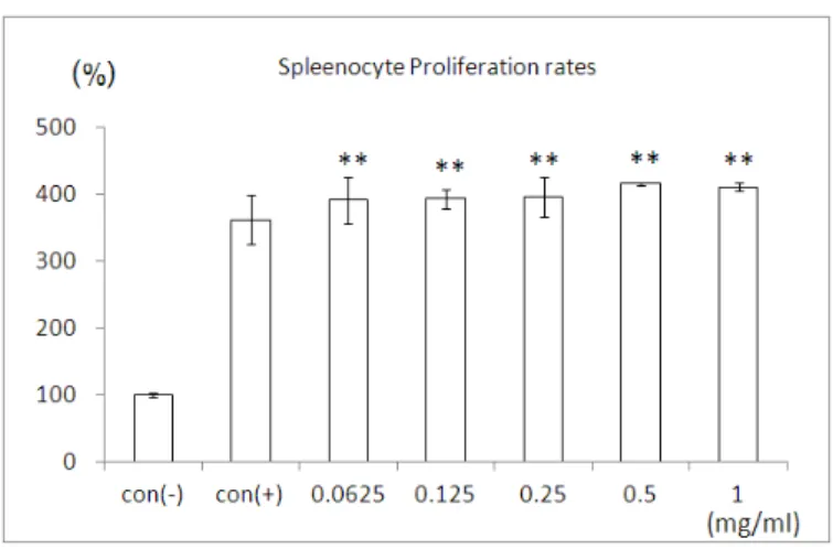 Fig. 8. Effects of CP on proliferation rates of splenocyte in vitro