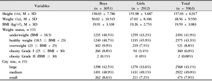 Table 1. Subject Characteristics  Variables Boys (n = 3051) Girls  (n = 2912) Total  (n = 5963) Height (㎝), M ± SD 158.03 ± 7.786 155.98 ± 5.687 157.03 ± 6.917 Weight (㎏), M ± SD 50.02 ± 10.545 47.03 ± 8.106 48.56 ± 9.550 BMI (kg/㎡), M ± SD 19.91 ± 3.338 1