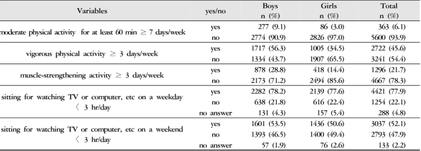 Table 5. Independent T-test Analysis for Height and BMI According to Meeting Physical Activity Guidelines (M ± SD)