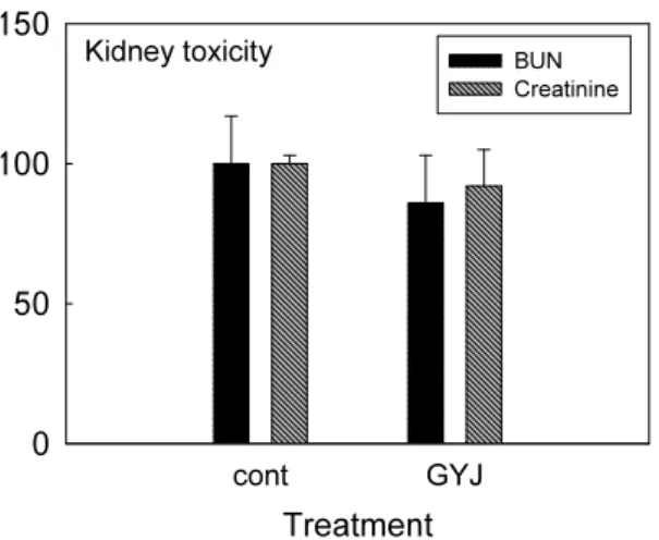 Fig. 2. Effect of GYJ on serum BUN and creatinine concentrations of rat