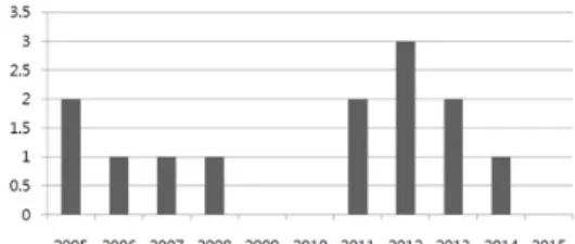 Fig. 1. Sorted by country Fig. 2. Sorted by year