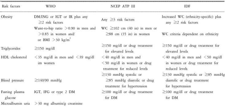 Table 1. Comparison of WHO, NCEP ATP III, and IDF definition of the metabolic syndrome.