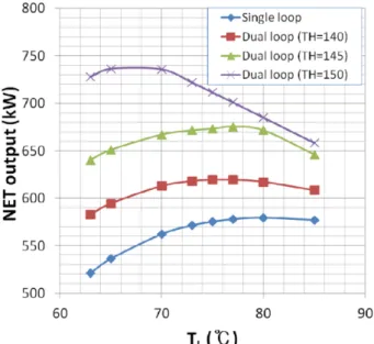 Fig.  12  Net  output  of  dual  loop  system