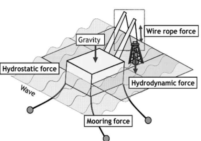 Fig.  2  External  forces  considered  in  the  dynamic  response  simulation  of  the  floaing  crane  and  the  cargo(차주 환,  2009)