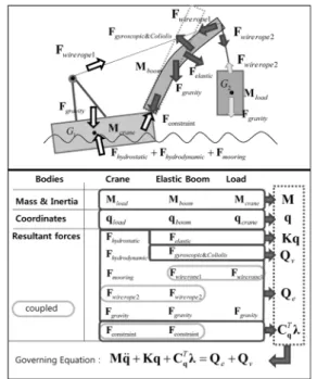 Fig. 6은 탄성 붐을 가진 해상크레인과 중량물을 대상으로 한 