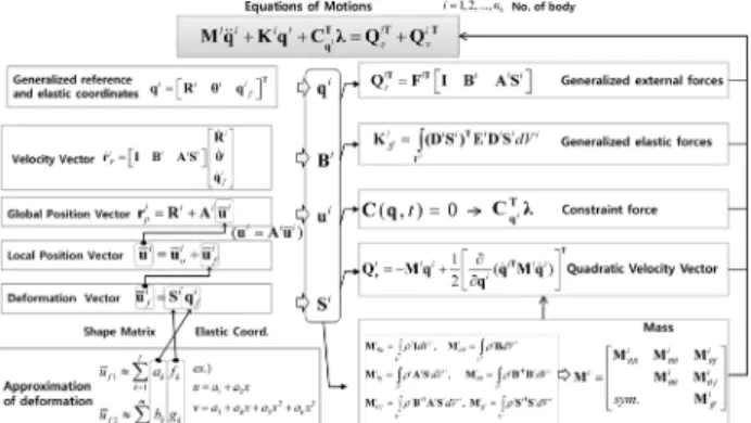 Fig.  9  Equations  of  Flexible  Multibody  System  Dynamics 각 항의 의미는 다음과 같다.