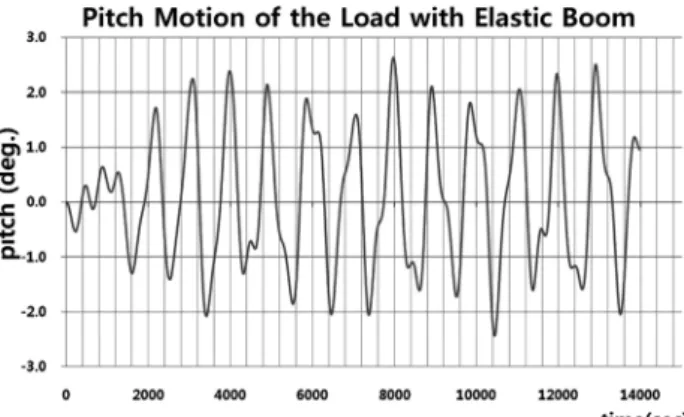 Fig. 13 Comparison : maximum displacement of surge motion  of  the  load  (wave  :  amplitude  0.5m,  period  10sec,  load  weight  :  1,000  ton~3,600  ton)